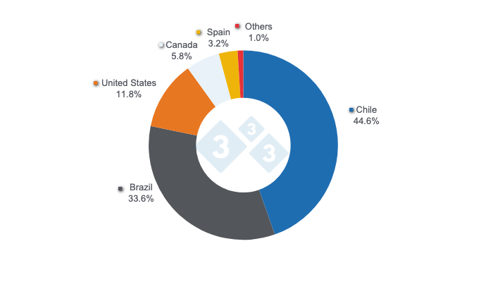 Countries of origin share of&nbsp;total Peruvian pork products and by-products imports in 2024. Prepared by 333 Latin America with data from the National Superintendence of Customs and Tax Administration (SUNAT).

